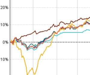 Which region did REITs perform best in?