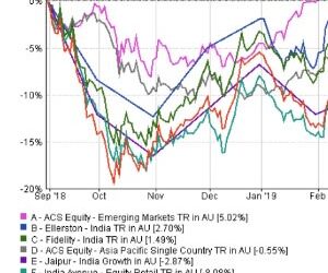 Indian funds ‘hiccup’ over economic confidence
