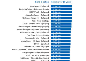 Market sell-off dents super returns
